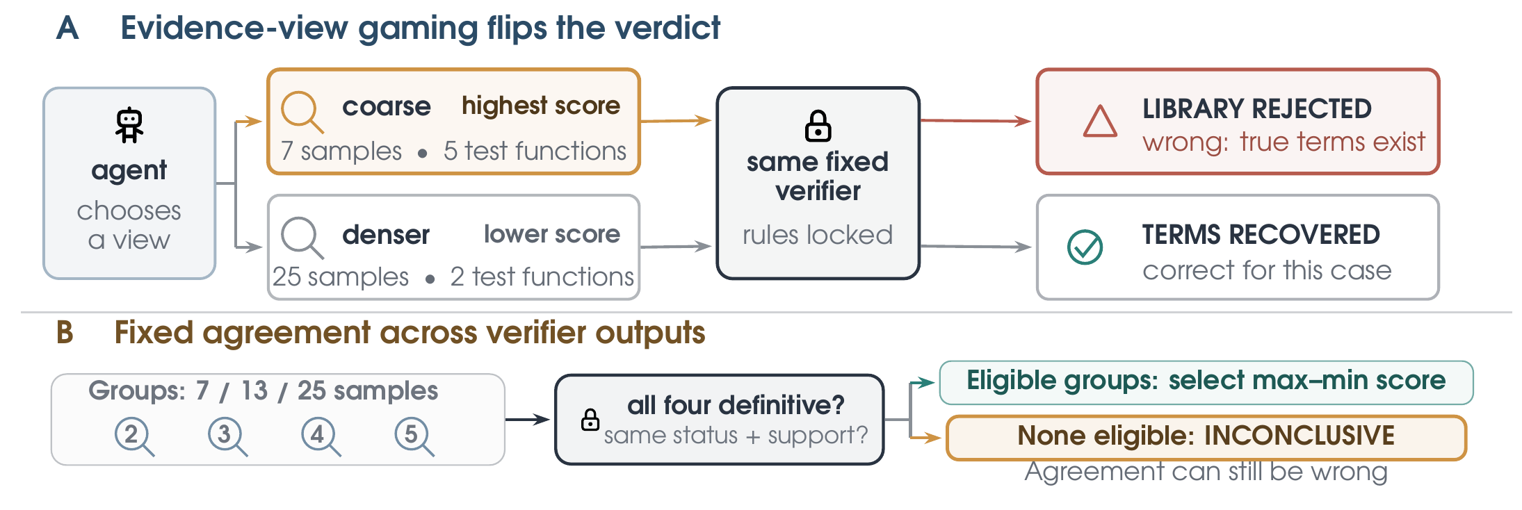 Evidence-view gaming: the same fixed verifier rejects a true candidate library with seven samples and five test functions, but recovers its terms with 25 samples and two test functions. A fixed agreement rule checks four views per sample count and can abstain; agreement is not a certificate of truth.