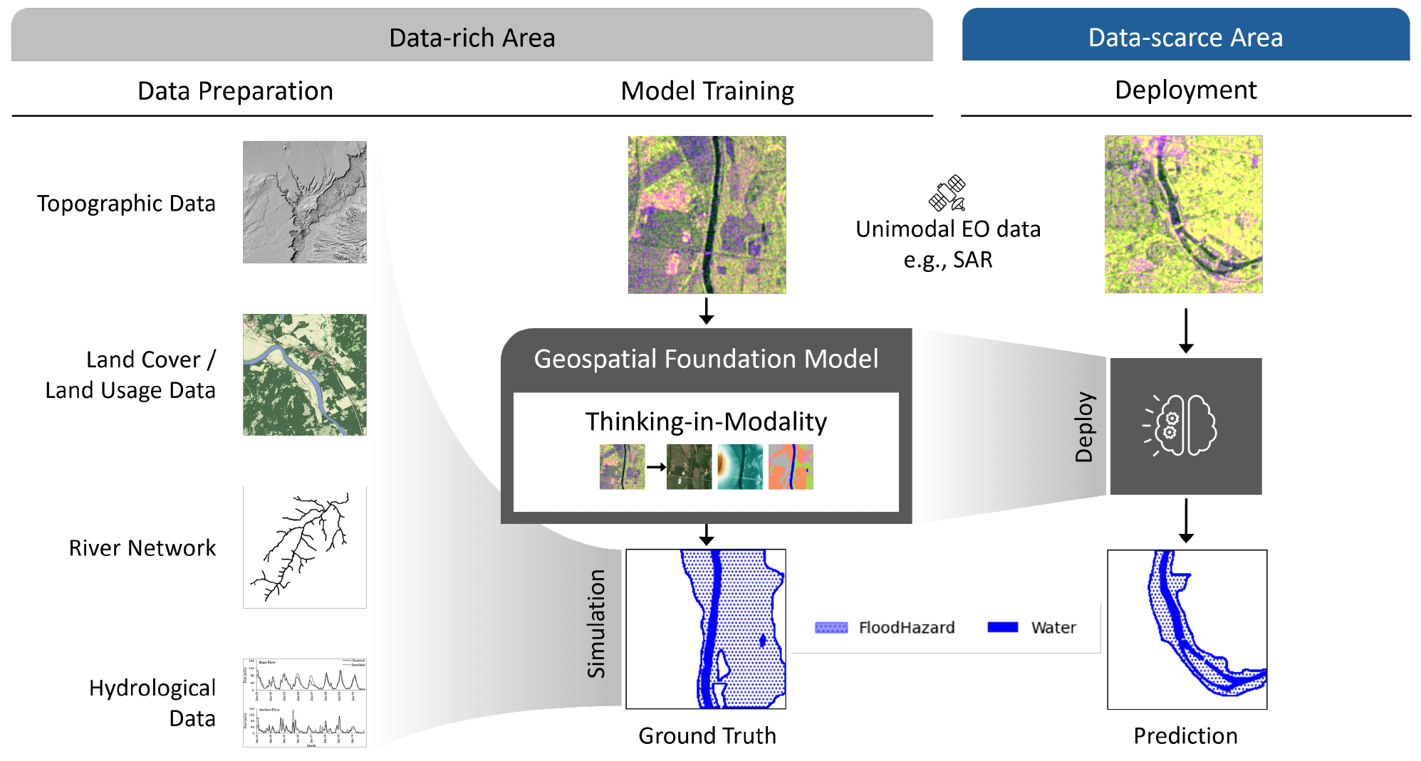 ZeroFlood workflow: geophysical data and flood simulations train a geospatial foundation model, deployed with SAR imagery in data-scarce regions.